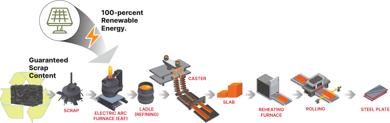 Skema Proses Produksi Fortise