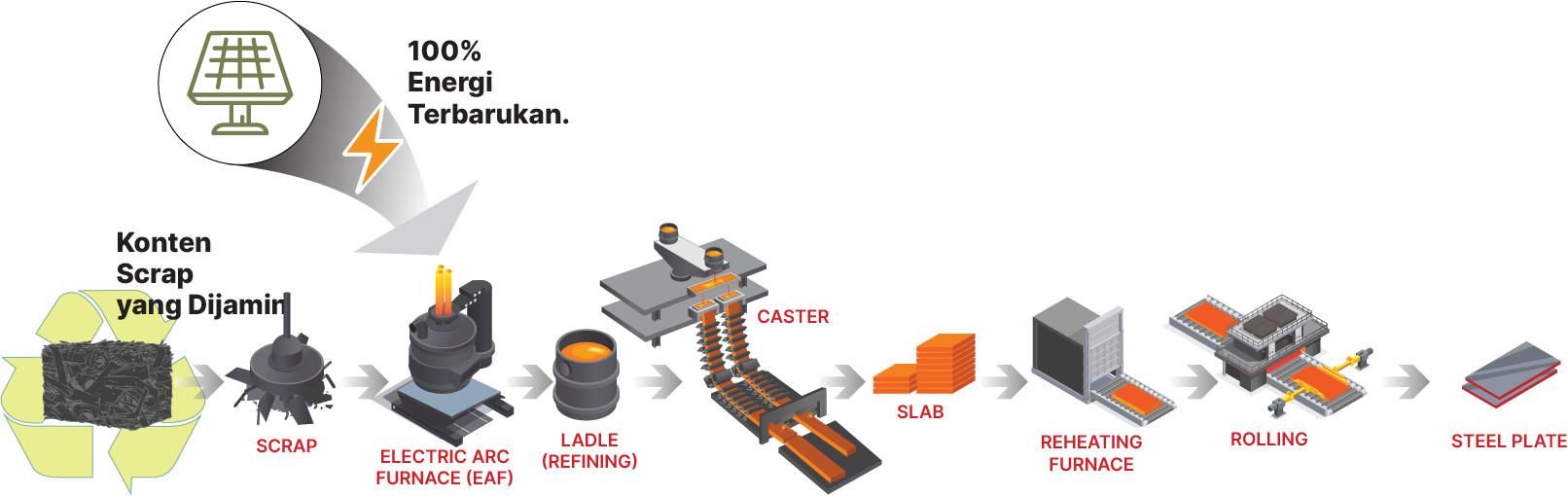 Skema Proses Produksi Fortise